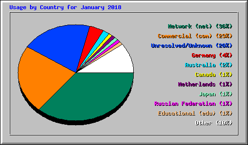 Usage by Country for January 2018